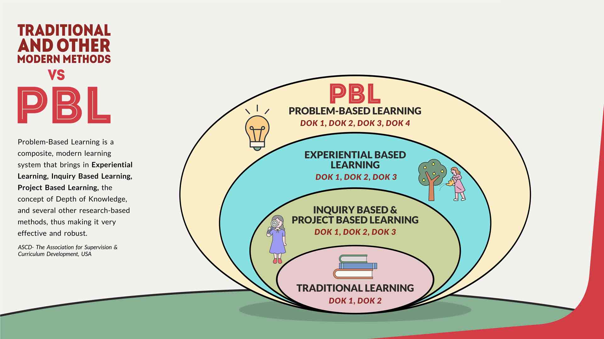 Traditional and other modern methods vs PBL