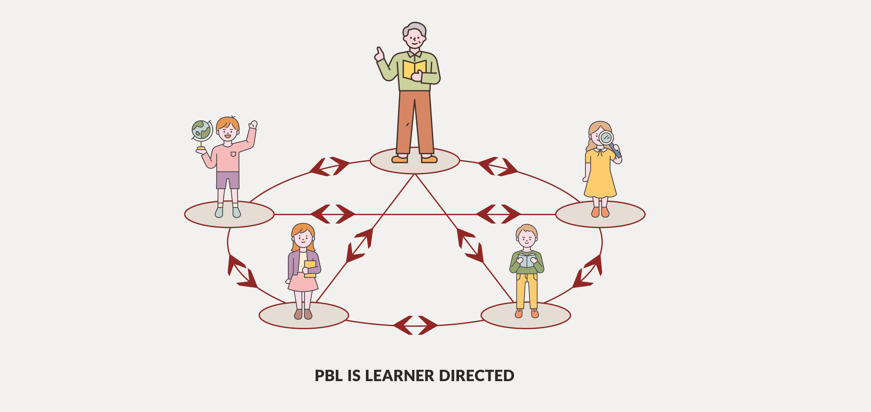 PBL is Learner Directed